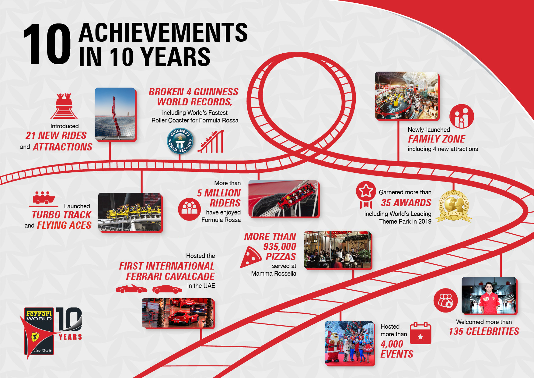 A decade of achievements